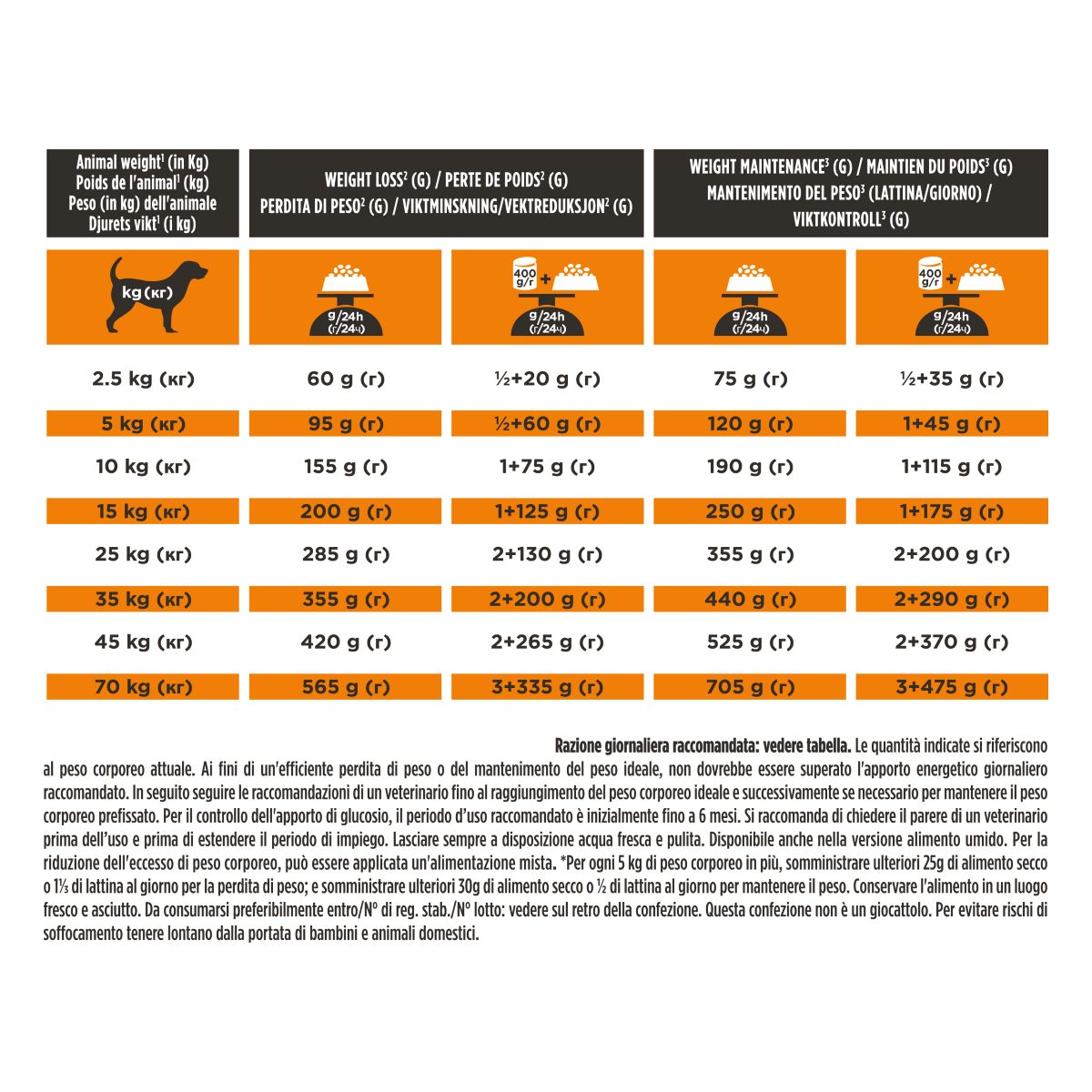PURINA PRO PLAN® VETERINARY DIETS secco cane OM Obesity Management